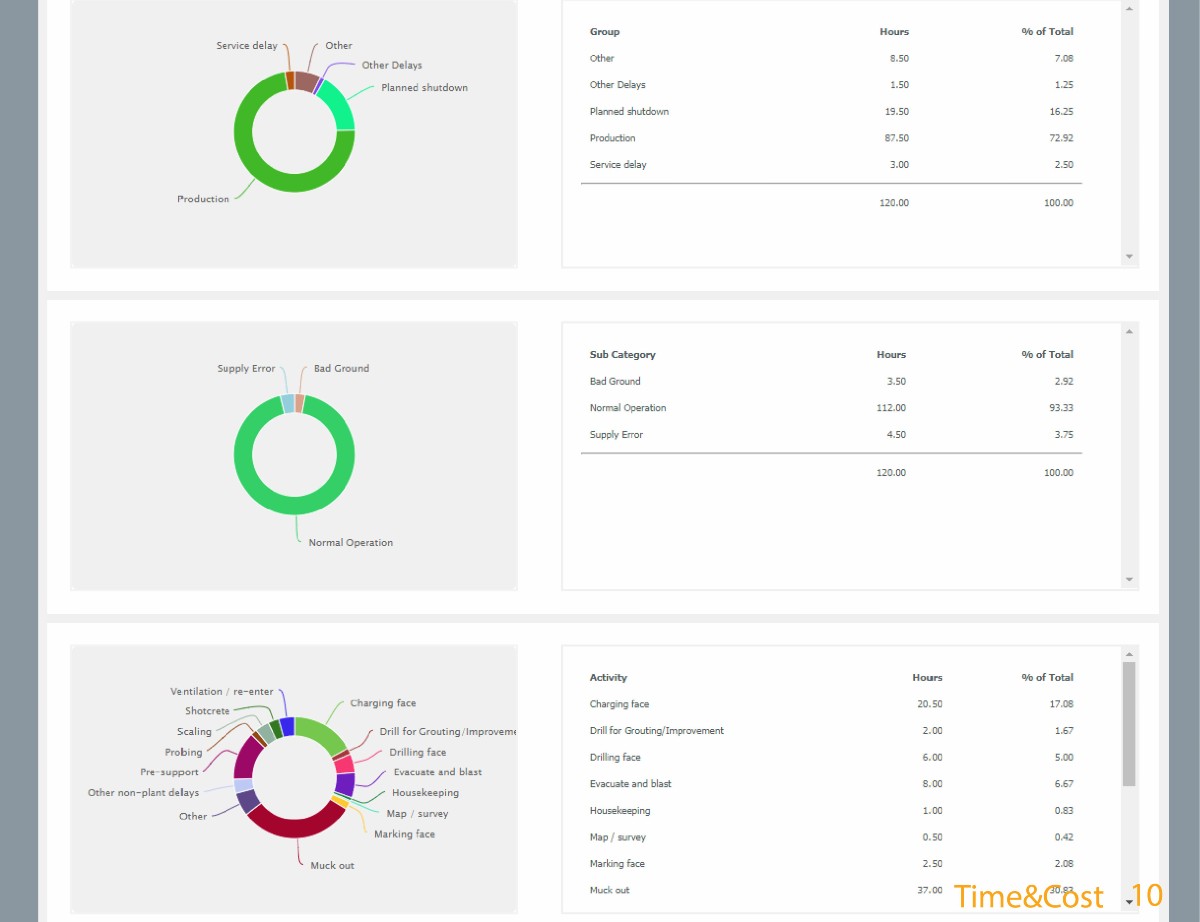 Time and Cost Analysis