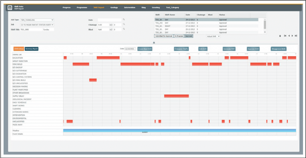 MissionOS: Creating Complete Common Data Environment for BIM